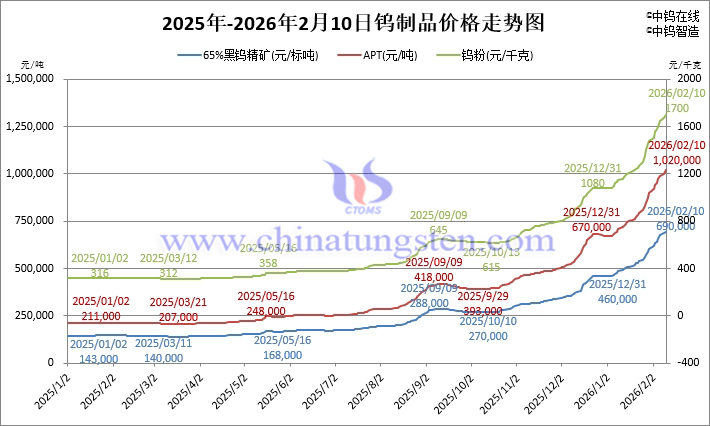 2026年2月10日鎢製品價(jià)格走勢(shì)