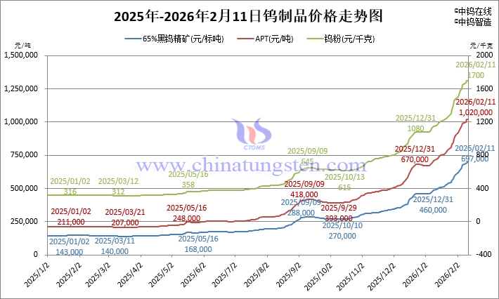 2026年2月11日鎢製品價(jià)格走勢(shì)