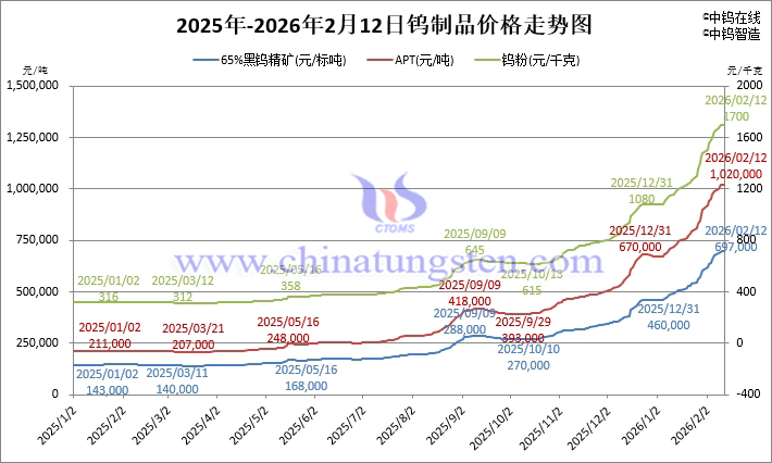 2026年2月12日鎢製品價格走勢