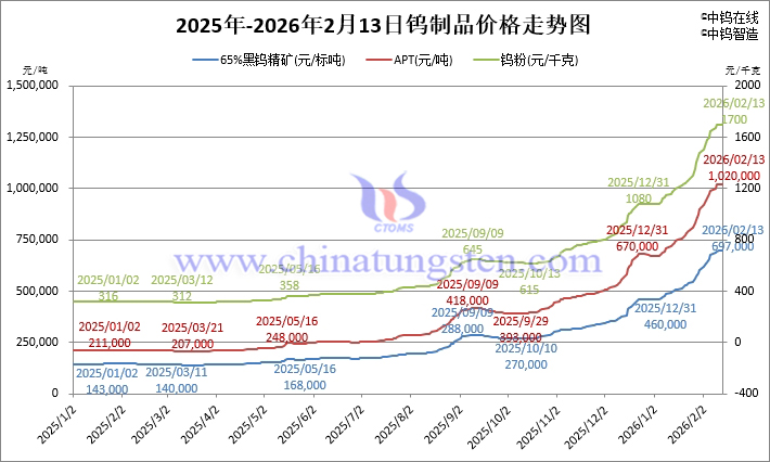 2026年2月13日鎢製品價格走勢