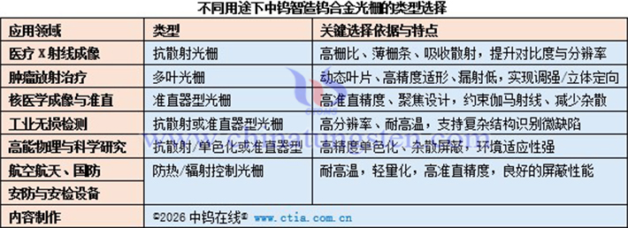 不同用途下中鎢智造鎢合金光柵的類型選擇表