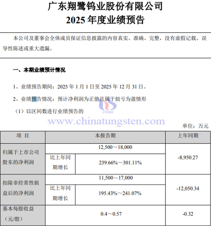 翔鷺鎢業(yè)2025年淨(jìng)利潤(rùn)預(yù)增公告