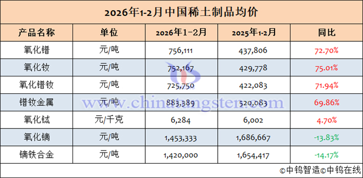 2026年1-2月中國稀土製品均價(jià)表