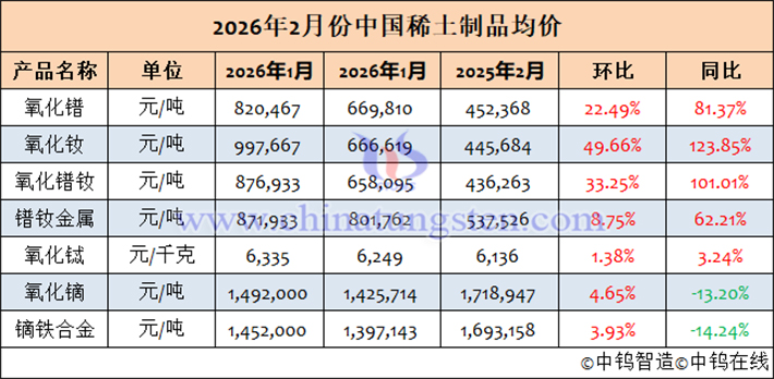 2026年2月中國稀土製品均價(jià)表