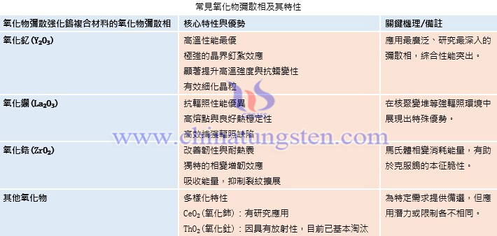 常見氧化物彌散相及其特性