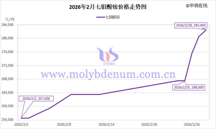 2026年2月七鉬酸銨價格走勢圖