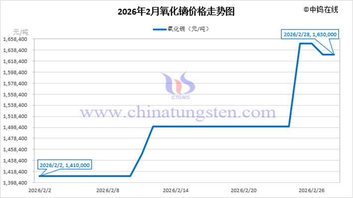 2026年2月氧化鏑價(jià)格走勢圖