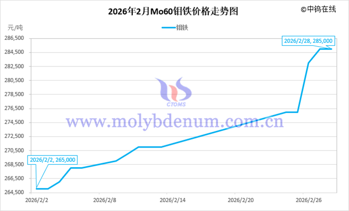 2026年2月鉬鐵價格走勢圖