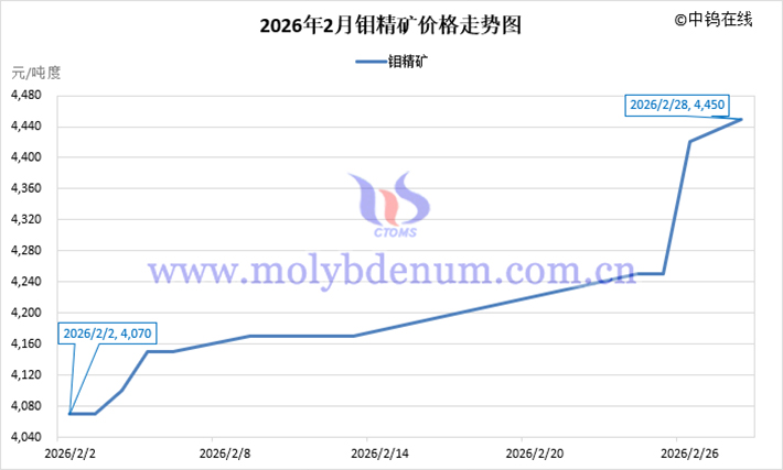 2026年2月鉬精礦價格走勢圖