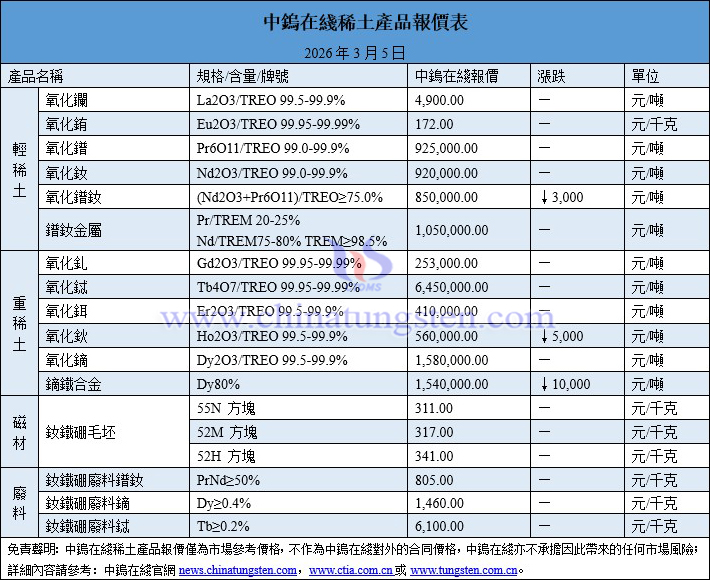 2026年3月5日稀土價(jià)格圖片