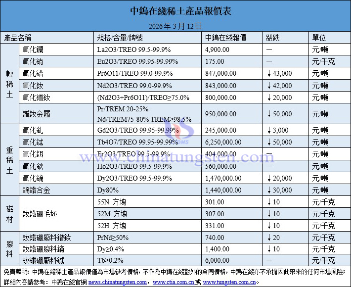2026年3月12日稀土價(jià)格圖片
