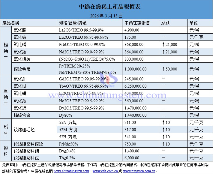 2026年3月13日稀土價格圖片