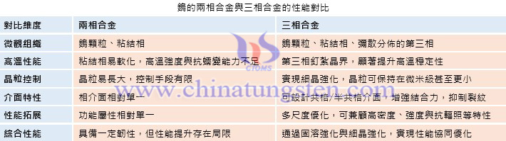 鎢的兩相合金與三相合金的性能對比