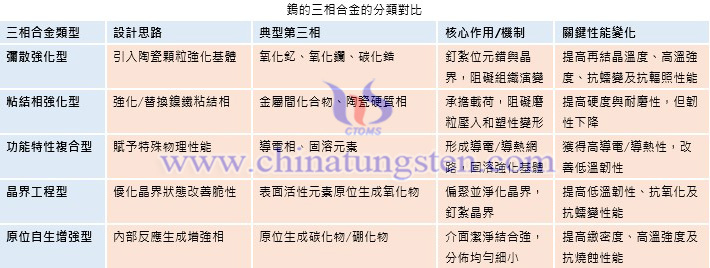 鎢的三相合金的分類對比