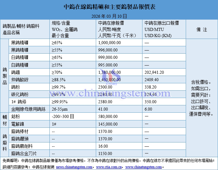 2026年3月10日鎢製品價格圖片
