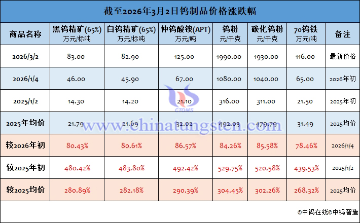 截至2026年3月2日鎢製品價格漲跌幅