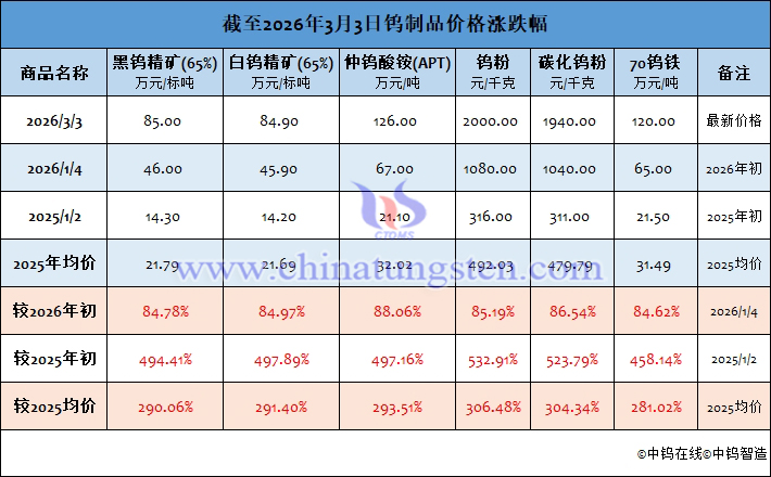 截至2026年3月3日鎢製品價(jià)格漲跌幅