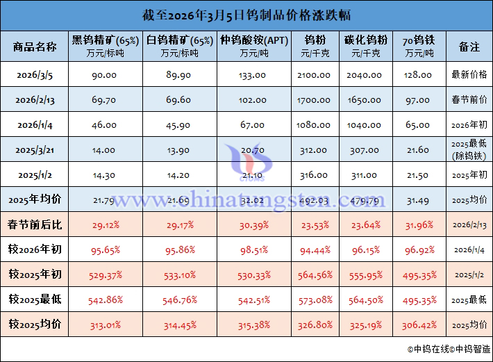 截至2026年3月5日鎢製品價(jià)格漲跌幅