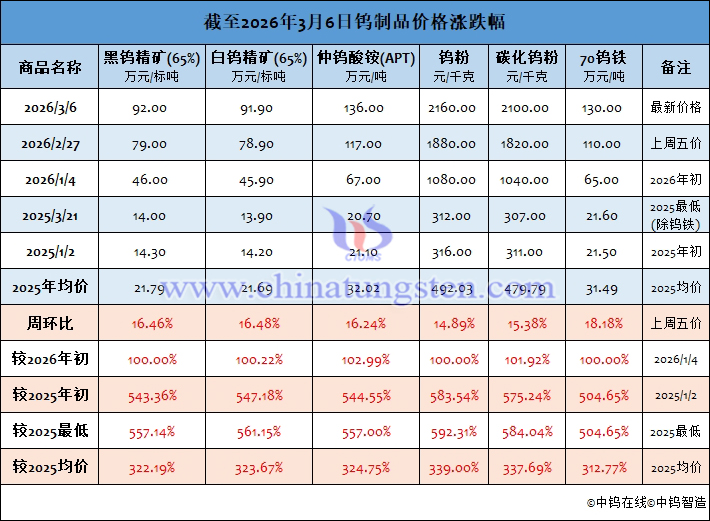 截至2026年3月6日鎢製品價格漲跌幅