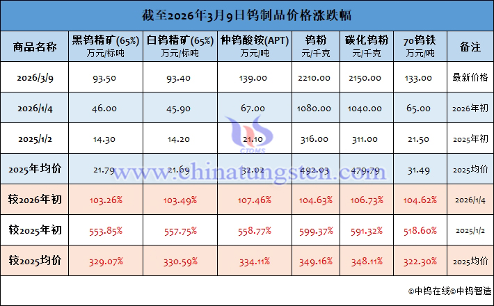 截至2026年3月9日鎢製品價(jià)格漲跌幅