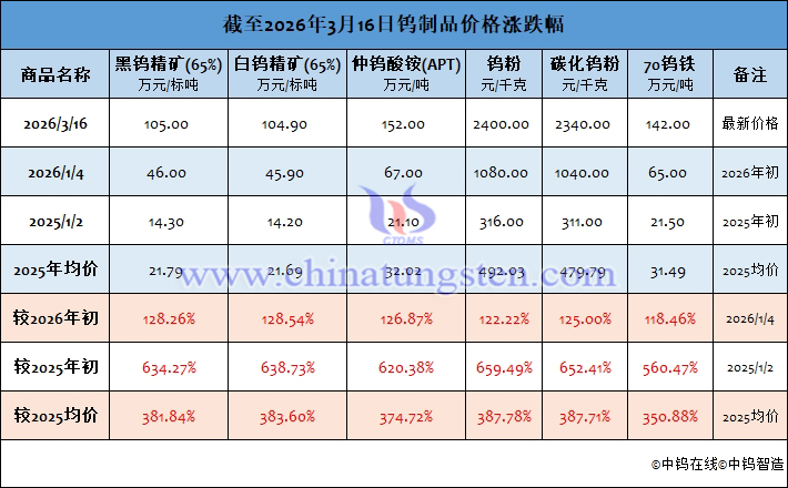 截至2026年3月16日鎢製品價格漲跌幅