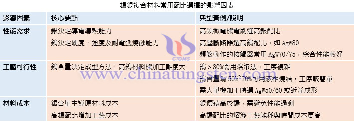鎢銀複合材料常用配比選擇的影響因素