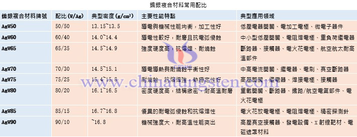 鎢銀複合材料常用配比