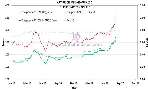 Psychological Factors of Tungsten Price & the Influence of Black Swan Incident