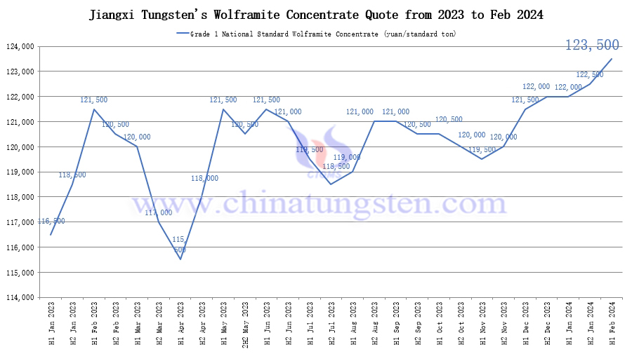 Jiangxi Tungsten's Wolframite Concentrate Quote in the First Half of Feb 2024