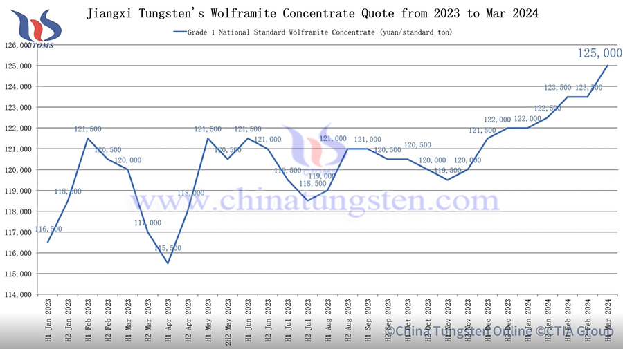 Jiangxi Tungsten Raised Wolframite Concentrate Quotation for The First Half of Mar 2024