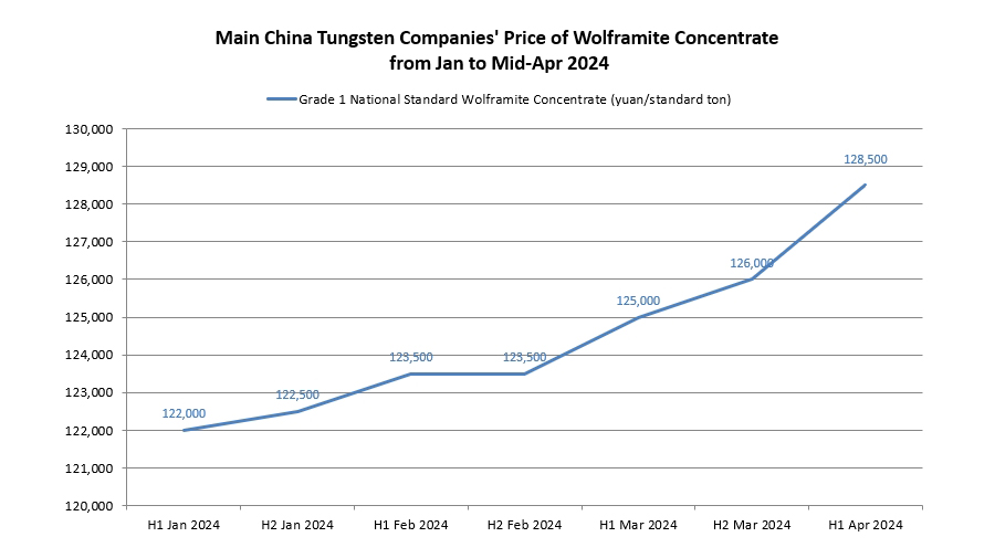 Main China Tungsten Companies' price of Wolframite Concentrate in the First Half of April 2024