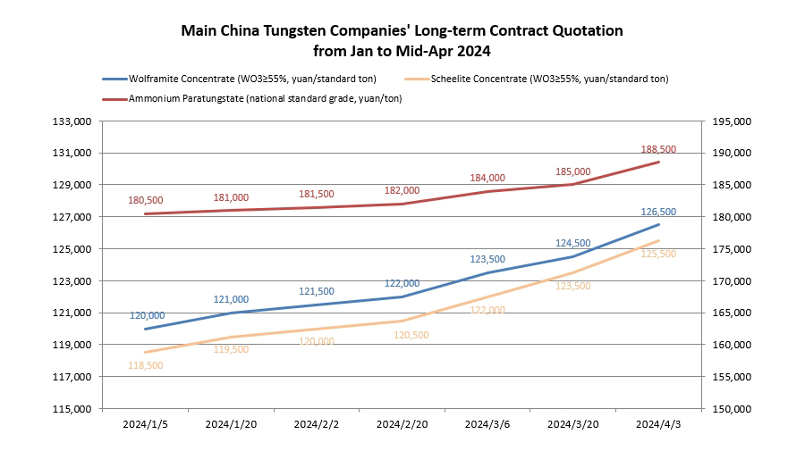 Main China Tungsten Companies' Long-Term Contract Prices in the First Half of April 2024