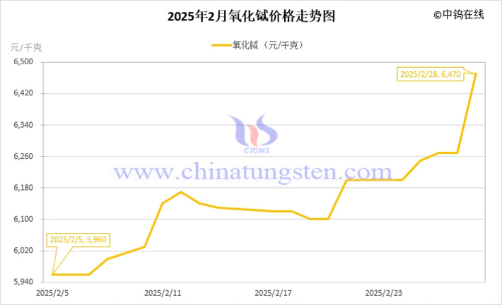 Price trend chart of terbium oxide in February 2025