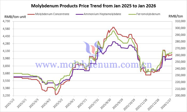 Price trend of molybdenum products in China from January 2025 to January 2026