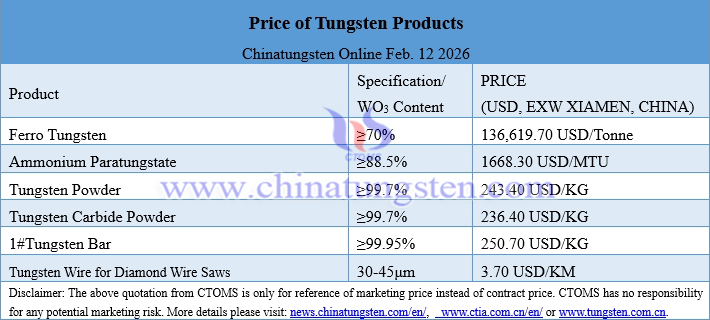 Prices of Tungsten Products on February 12, 2026