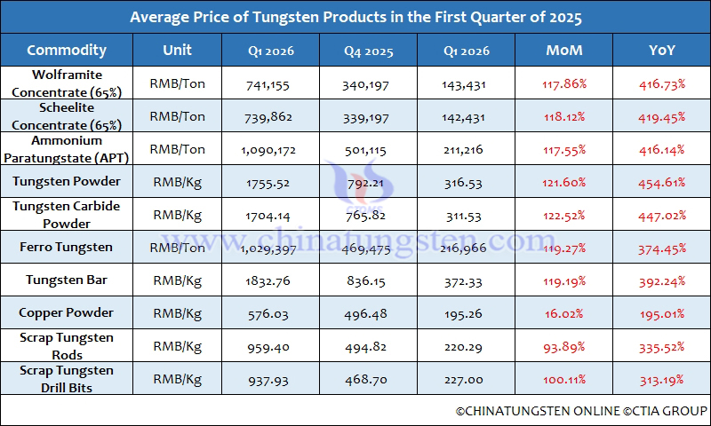 Average Prices of Tungsten Products in the First Quarter of 2026