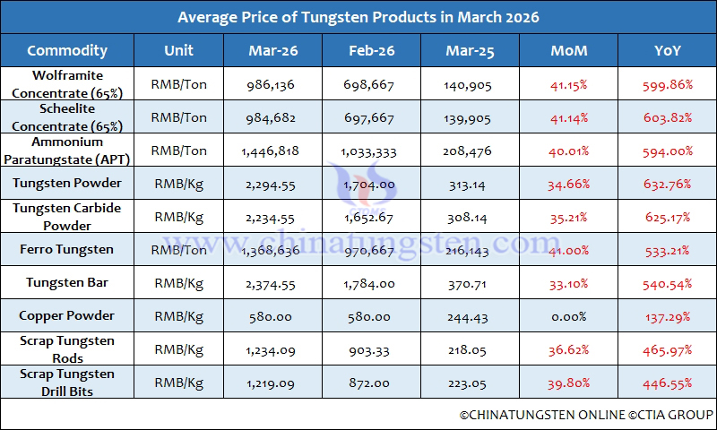 Average Prices of Tungsten Products in March 2026