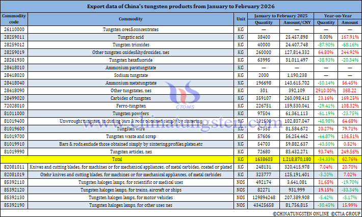 China's Tungsten Products Exports from January to February 2026