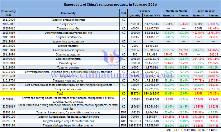 China's Tungsten Products Exports in February 2026