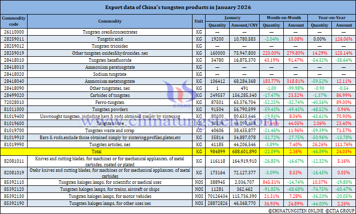 China's Tungsten Products Exports in January 2026