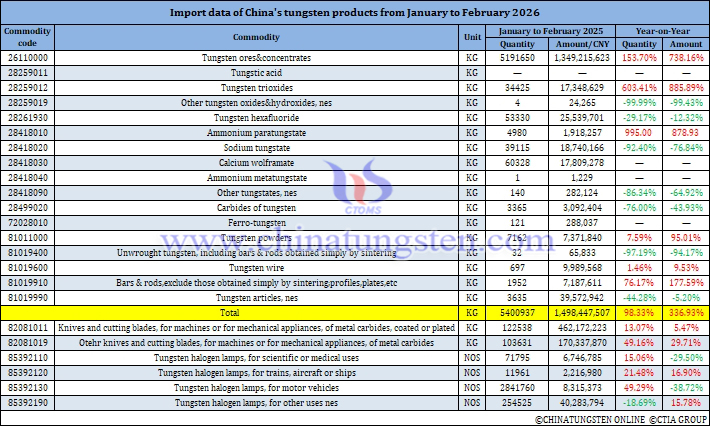 China's Tungsten Products Imports from January to February 2026
