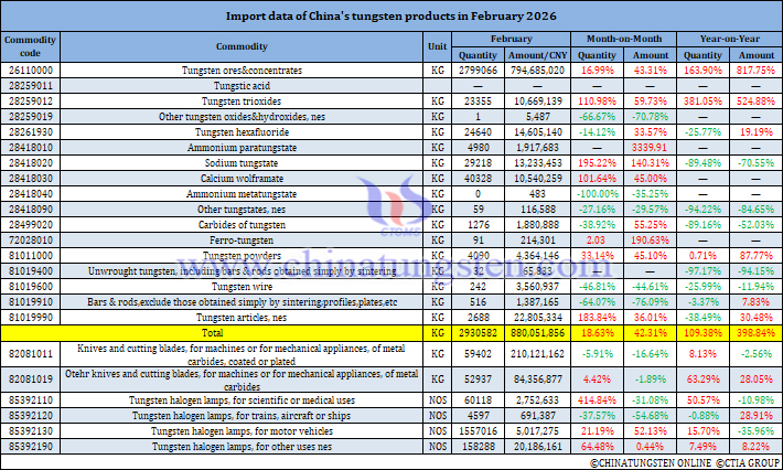 China's Tungsten Products Imports in February 2026