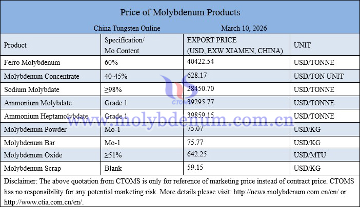 Molybdenum price picture on March 10, 2026