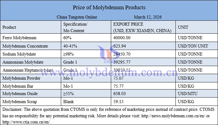 Molybdenum price picture on March 12, 2026