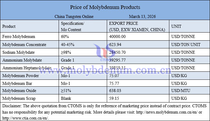 Molybdenum price picture on March 13, 2026