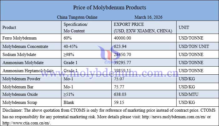 Molybdenum price picture on March 16, 2026