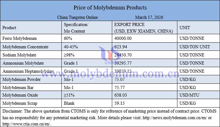 Molybdenum price picture on March 17, 2026