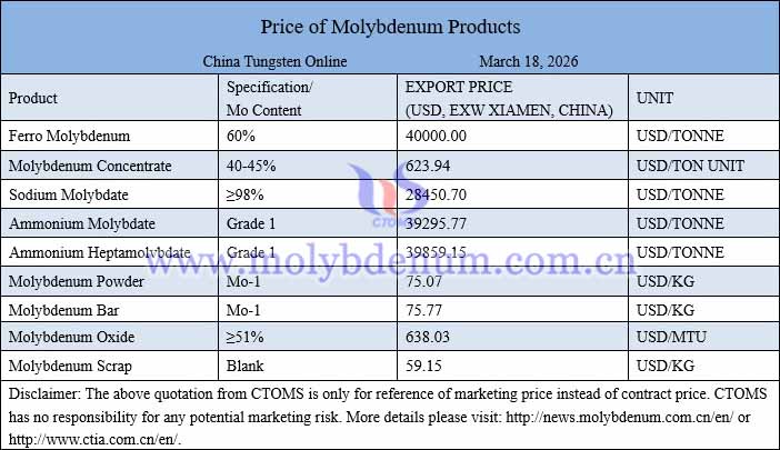 Molybdenum price picture on March 18, 2026