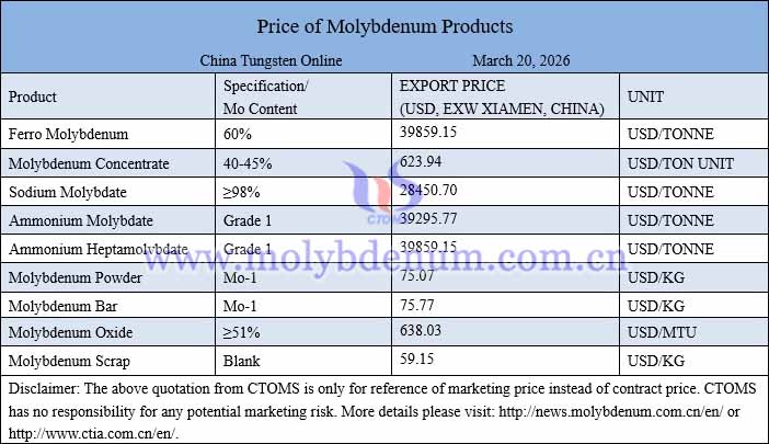 Molybdenum price picture on March 20, 2026
