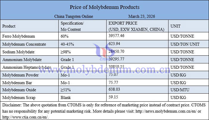 Molybdenum price picture on March 23, 2026